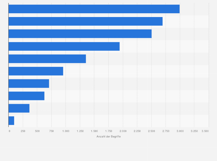 Statistik: Häufige Begriffe im Zusammenhang mit der positiven Wahrnehmung von Windows 7 in den Social Media (Zeitraum: 3. Oktober bis 2. November 2009)