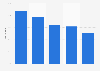 Online-Jobbörsen nach Matching-Qualität in Deutschland 2011