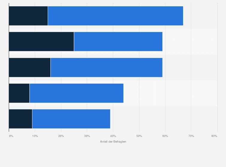 Statistik: Wie benoten Sie die Vertriebsformen bei Bekleidung hinsichtlich Preis? (Deutschland im Jahr 2009)