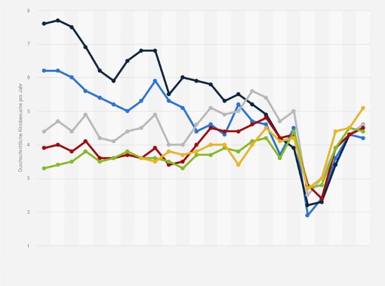 Statistik: Entwicklung der durchschnittlichen Anzahl der Kinobesuche pro Jahr in Deutschland in den Jahren 2001 bis 2024 (nach Altersgruppen)
