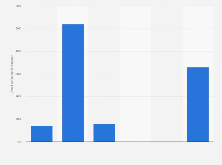 Statistik: Was glauben Sie, wann Open-Source-Prozesse und -Prinzipien Standard in der kommerziellen Software-Entwicklung sein werden?