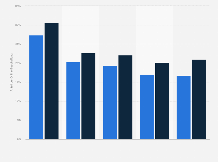Statistik: Anteil der Online-Beschaffung von indirekten Gütern bei Handelsunternehmen in den Jahren 2007 und 2008 nach Unternehmensgröße