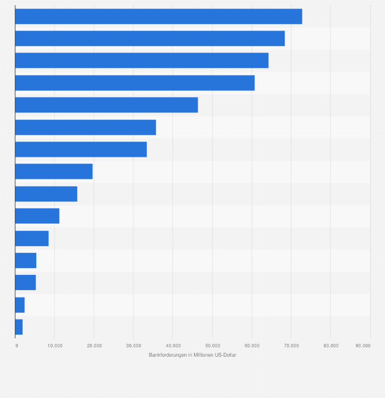 Banken In Der Turkei Nach Bankforderungen Im Jahr 2008 Statista