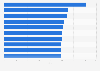Top 10 der deutschen Onlineshops nach Seitwert 2009
