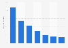 Paid Content - Bezug nach Gerät in den USA 2009