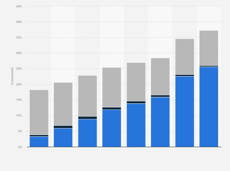 Statistik: Umsatzanteile von SMS, MMS und Datendiensten am Gesamtumsatz mit Mobilfunkdiensten in Deutschland in den Jahren 2005 bis 2012