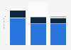 Prognose zum Umsatz mit Paid Content von US-Zeitungen 2010