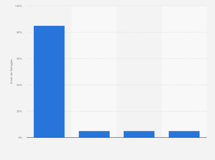 Statistik: Wie viel Geld geben Sie im Monat für den Bezug irgendeiner Form von Online-Nachrichten aus?