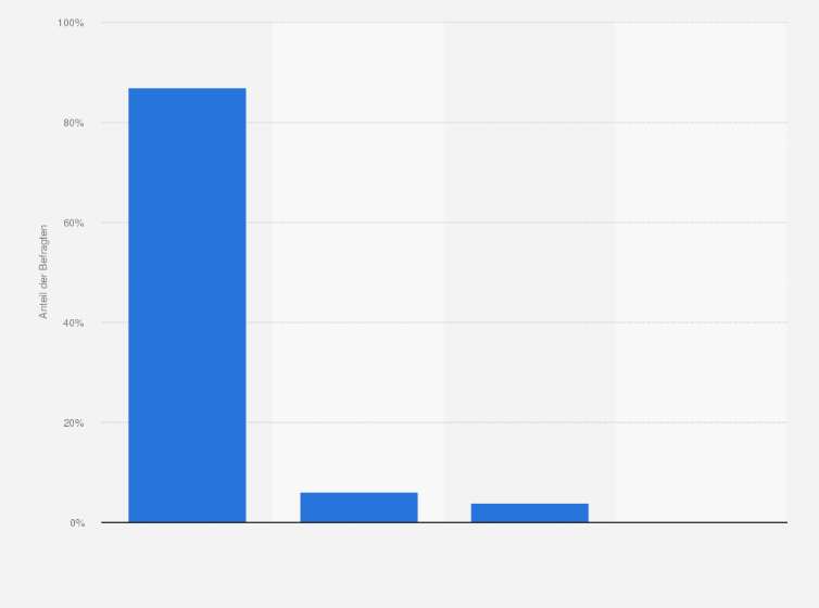 Statistik: Wie viel Geld geben Sie im Monat für den Bezug irgendeiner Form von Online-Nachrichten aus? (Australien)