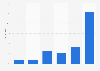 Umfrage zur Ausgabebereitschaft für Paid Content in Australien 2009