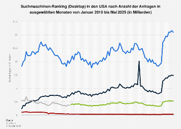 Suchmaschinen nach Anzahl der Suchanfragen in den USA bis März 2018