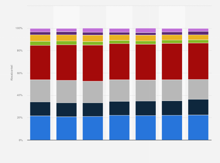 Statistik: Absatzverteilung von Frischobst in Deutschland nach Vertriebsformen in den Jahren 2007 bis 2013