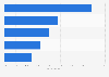 Häufigste Internet-Suchbegriffe bei google.com in den USA 2016