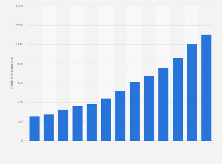 Kredite An Auslandische Banken Statista