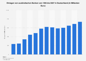 Einlagen Von Auslandischen Banken Statista