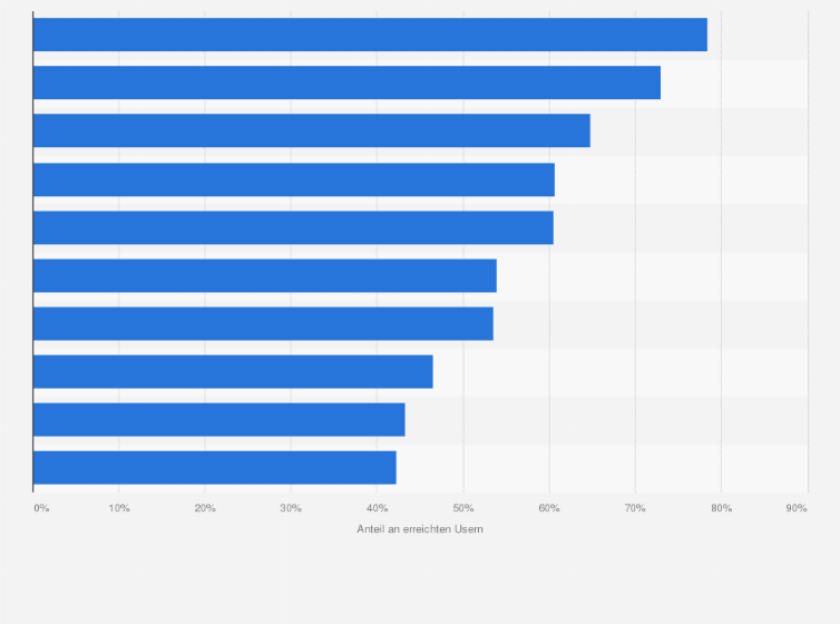 Statistik: Reichweite ausgewählter Online-Werbe-Netzwerke nach Anteil an erreichten Internetnutzern in Deutschland (im September 2009)
