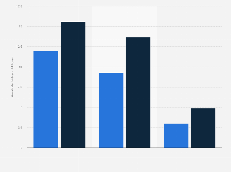 Statistik: Anzahl der Nutzer der Instant Messenger Facebook, WhatsApp und Skype in Deutschland im Oktober 2012 und März 2013 (in Millionen)