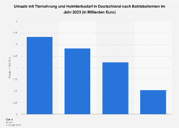 Umsatz mit Tiernahrung im Lebensmittelhandel in Deutschland nach Betriebsformen 2017