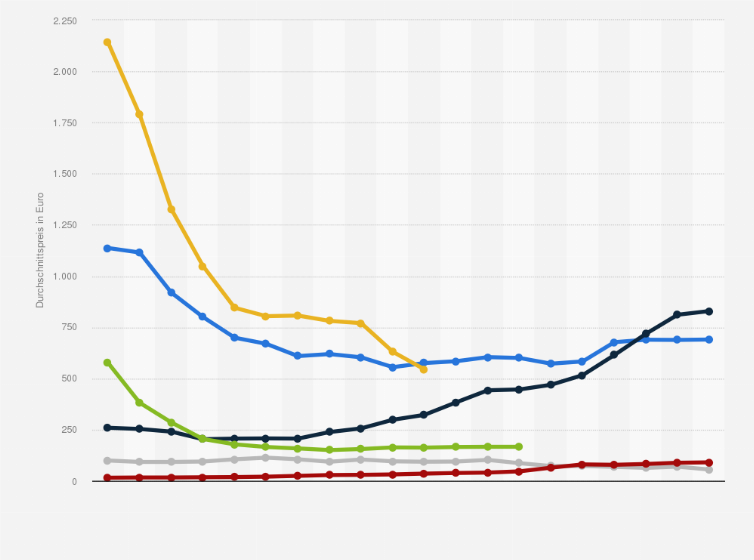 Statistik: Durchschnittsverkaufspreise ausgewählter Produkte der Unterhaltungselektronik in Deutschland von 2005 bis 2024 (in Euro)