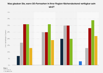 Prognose zum Zeitpunkt der Etablierung von 3D-Fernsehen | Statista