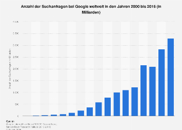 Anzahl der Suchanfragen bei Google weltweit bis 2016