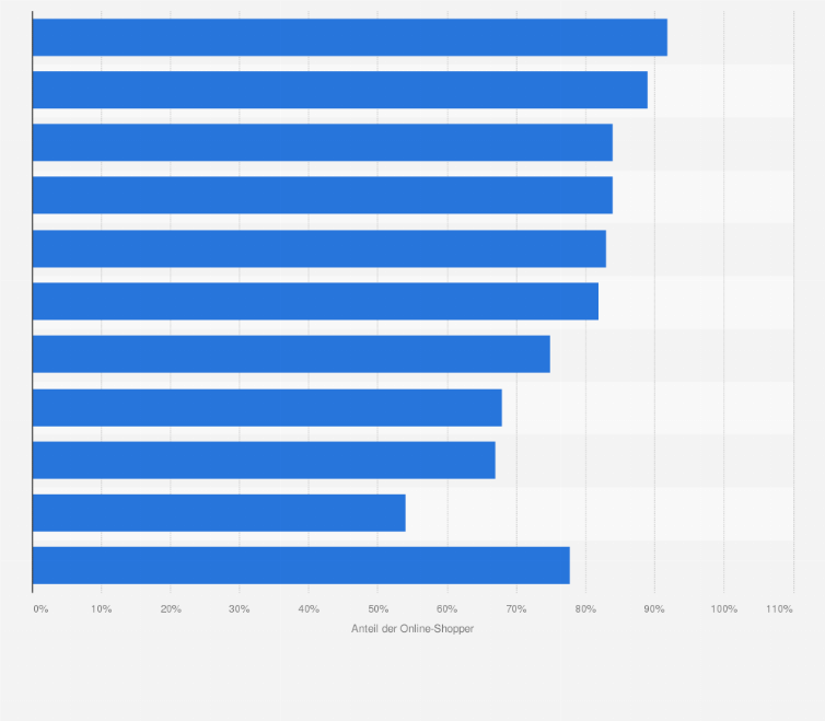 Statistik: Anteil der Online-Shopper in ausgewählten europäischen Ländern (Stand: Juli 2008)
