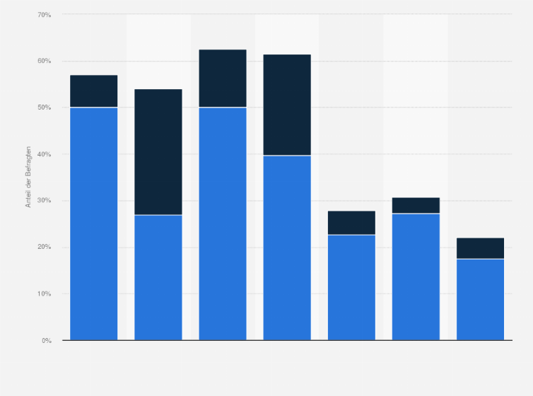 Statistik: Sind Sie an der Nutzung von Internet-Video auf dem Fernseher interessiert?