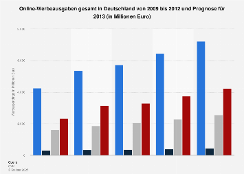 Online-Werbung - Entwicklung der Werbeausgaben 2013 | Statista