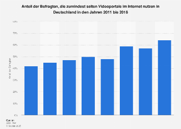 Nutzung von Videoportalen in Deutschland bis 2018