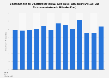 Einnahmen aus der Umsatzsteuer bis Dezember 2018