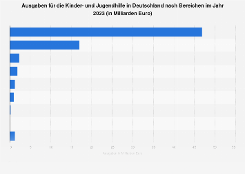 Ausgaben für Kinder- und Jugendhilfe in Deutschland 2016