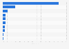 Verteilung der Follower auf Twitter-Accounts 2009