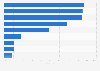 Beliebte Websites für das Online-Shopping in Deutschland 2008