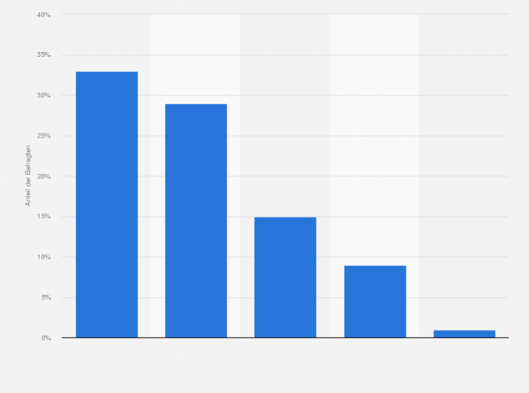 Statistik: Zu welchen Themen haben Sie bereits user generated content im Internet erstellt?