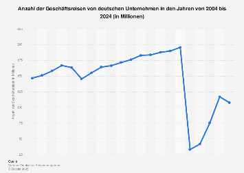 Anzahl der Geschäftsreisen von deutschen Unternehmen bis 2017