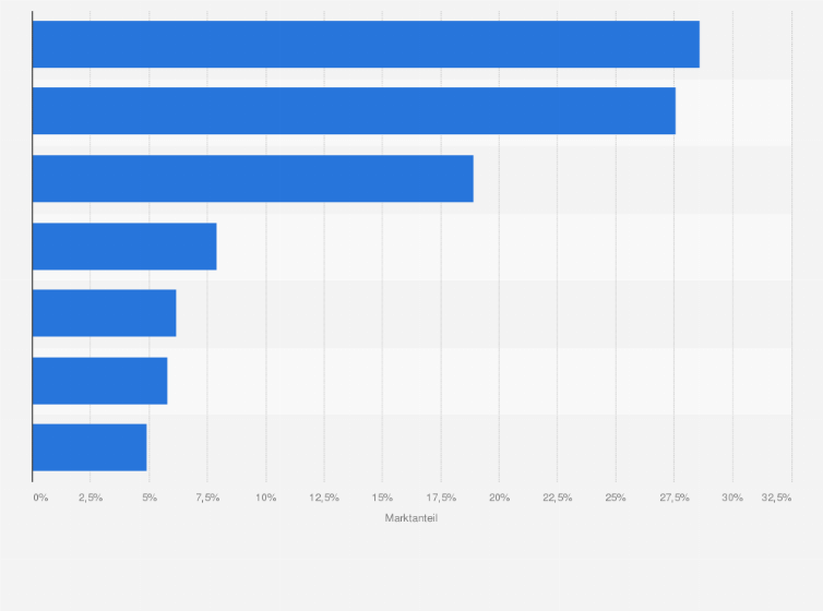 Statistik: Marktanteile von Werbeformaten in Deutschland im Jahr 2014
