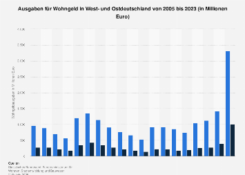 Ausgaben für Wohngeld in West- und Ostdeutschland bis 2016