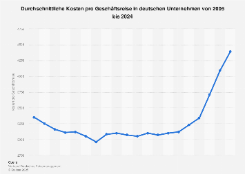 Kosten pro Geschäftsreise in deutschen Unternehmen bis 2017