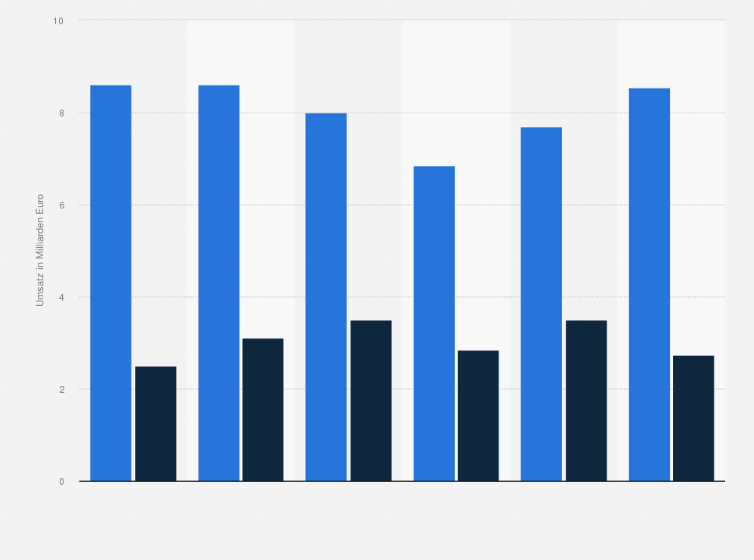 Statistik: Umsatz durch Übernachtungen von deutschen Geschäftsreisenden im In- und Ausland von 2006 bis 2011 (in Milliarden Euro)