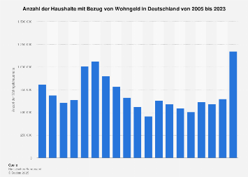 Haushalte mit Bezug von Wohngeld in Deutschland bis 2016