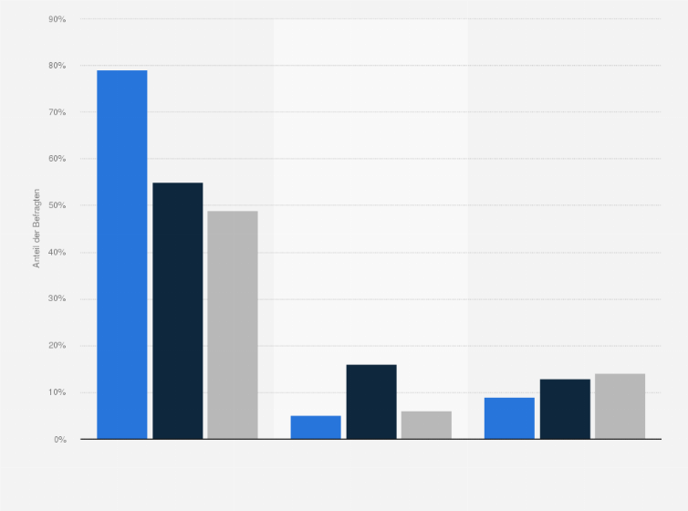 Statistik: Welche Finanzierungsarten für Videos und Fernsehinhalte würden Sie generell bevorzugen? (nach Alter)