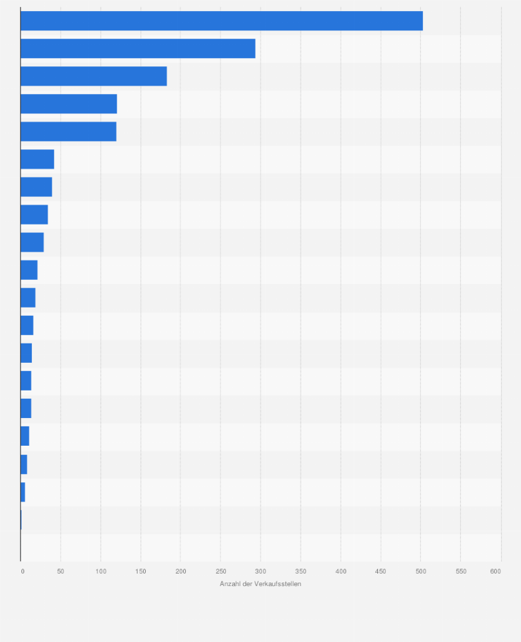 Statistik: Anzahl der Verkaufsstellen der umsatzstärksten deutschen Unternehmen im Buchhandel im Jahr 2008