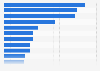 Erwähnungen von Websites auf Blogs weltweit 2009