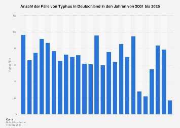 Typhus abdominalis in Deutschland bis 2016