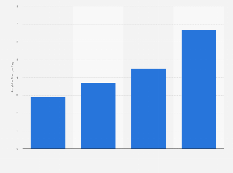 Statistik: Anzahl der Seher von Bewegtbildformaten im Internet von 2005 bis 2008 (in Mio. pro Tag)