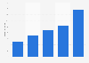 Umsatz mit kostenpflichtigen Downloads in Deutschland bis 2010