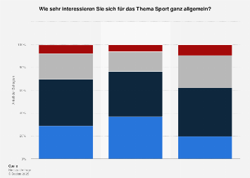 Grundsätzliches Interesse am Thema Sport in Deutschland 2017