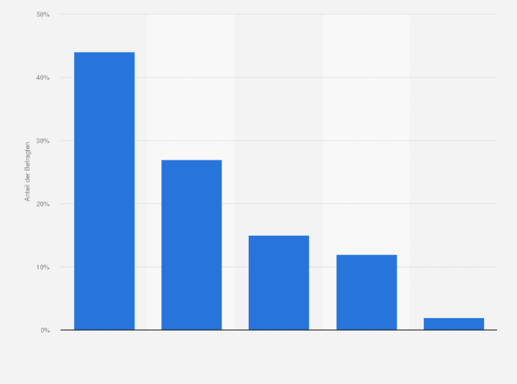 Statistik: Sind Sie für ein Verbot von privatem Waffenbesitz in Deutschland?