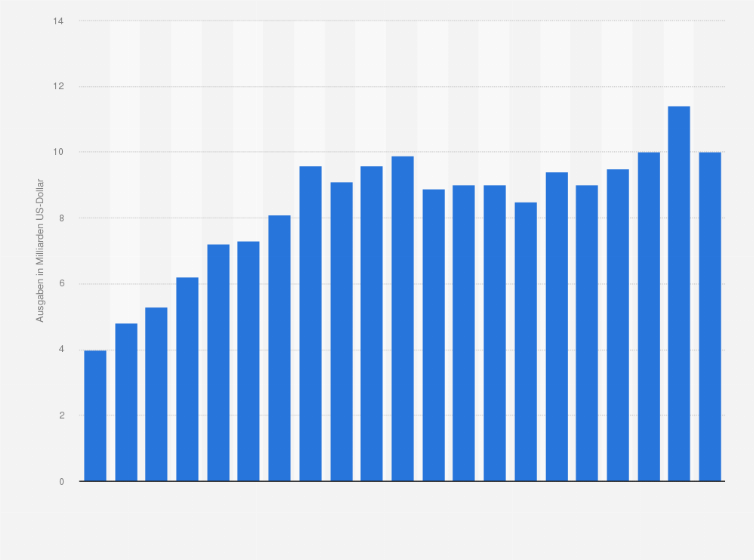 Statistik: Ausgaben für Forschung und Entwicklung von Novartis in den Jahren 2004 bis 2024 (in Milliarden US-Dollar)