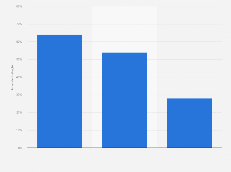 Statistik: Worin bestehen Ihrer Meinung nach die größten Vorteile für das Handy als Werbeträger?